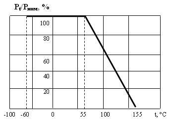 с2-36: Допустимая мощность рассеяния резисторов 