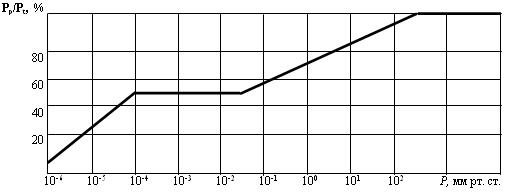 с2-36: Допустимая мощность рассеяния резисторов 